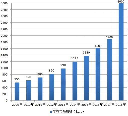 早教市场规模.jpg 早教市场规模.jpg